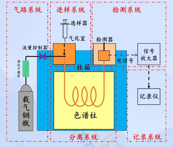 气相色谱仪